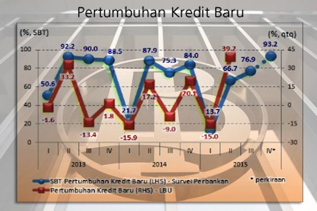 Pertumbuhan Kredit Baru...