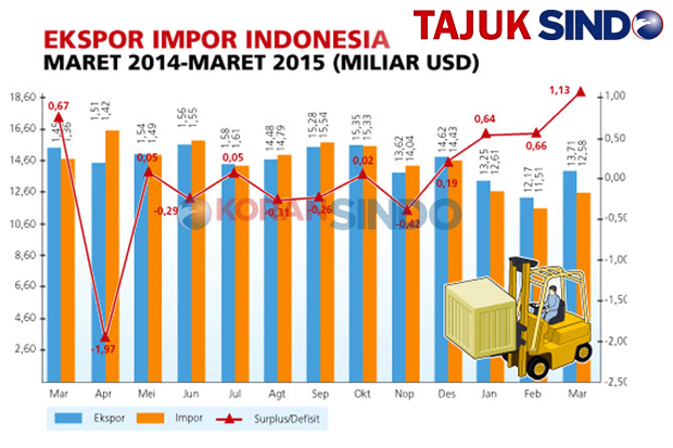 NPI Catat Surplus