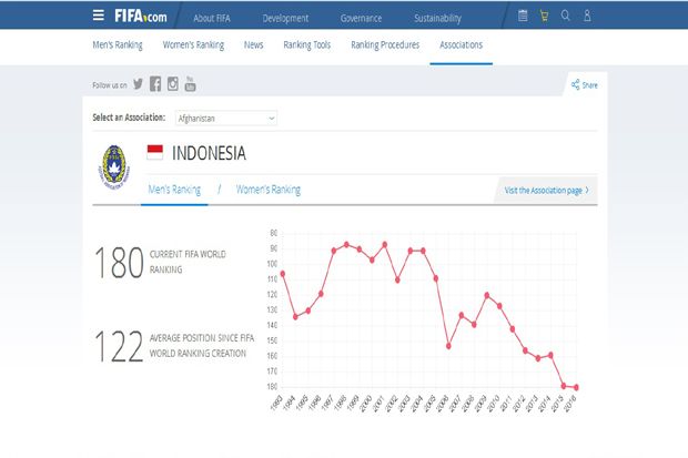 Ranking FIFA: Posisi...
