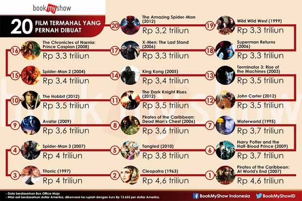 Daftar 20 Film Termahal...