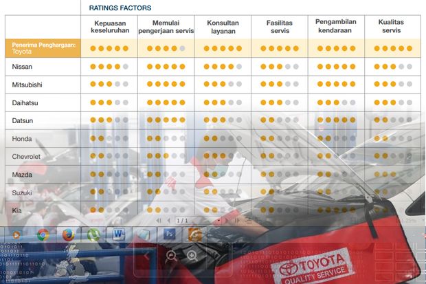 Toyota Raih Peringkat...