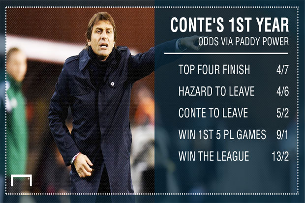 Conte, Next EPL Manager...