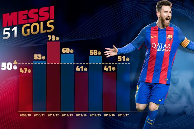 Messi Tembus 50 Gol...