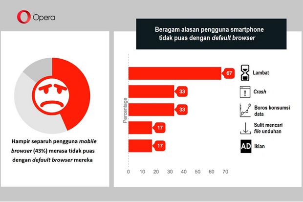 Hampir Separuh Pengguna...