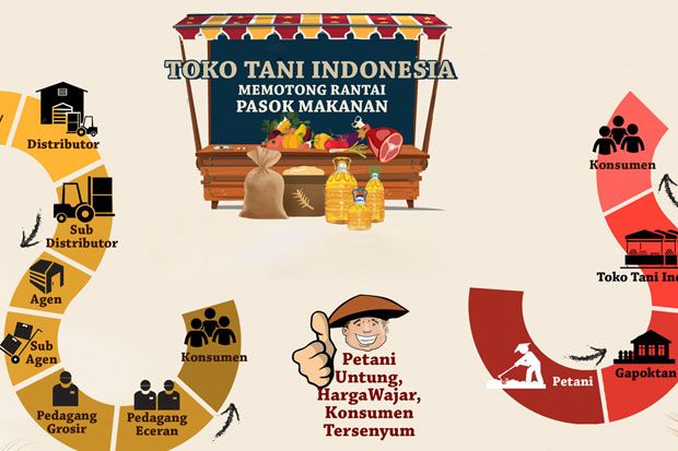 Perluas Pasar Toko Tani...