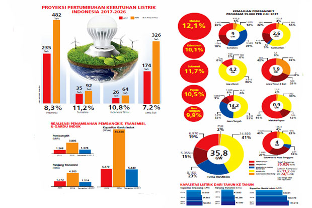 Listrik Melimpah, Investasi...