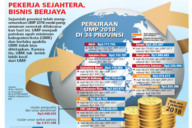 UMP Harus Pertimbangkan...