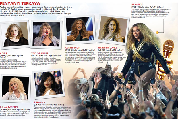 Beyonce Raih Pendapatan...