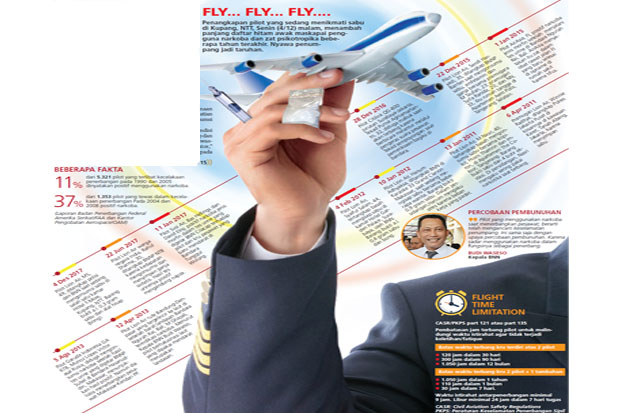 Pengawasan pada Pilot...