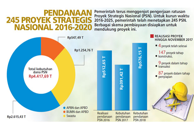 Proyek Strategis Nasional...