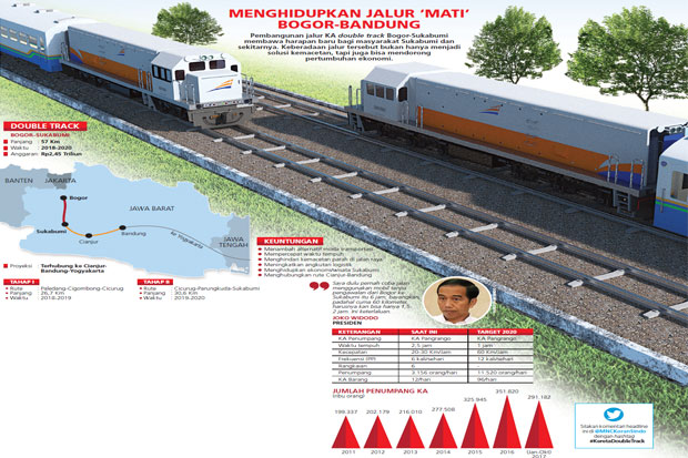 Jalur Ganda Kereta Api...