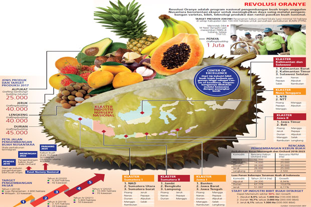 Buah Nusantara Ditargetkan...