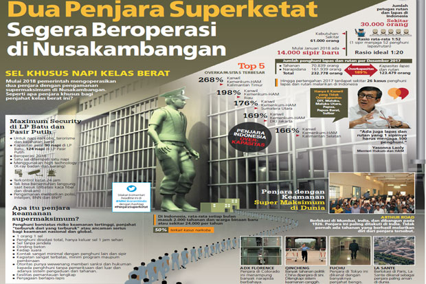 Dua Penjara Superketat...