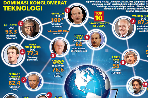 Indeks Miliarder Bloomberg,...