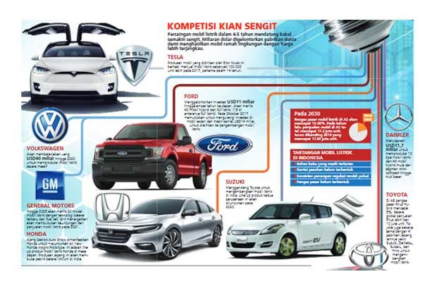 Investasi Mobil Listrik...