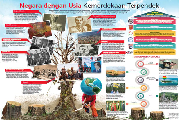 Negara dengan Usia Kemerdekaan...