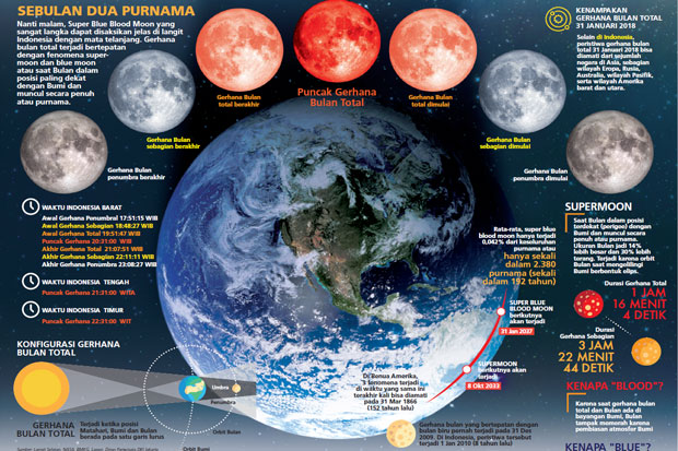 Indonesia Nikmati Supermoon...