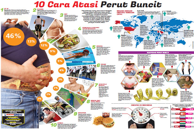 10 Cara Atasi Perut...
