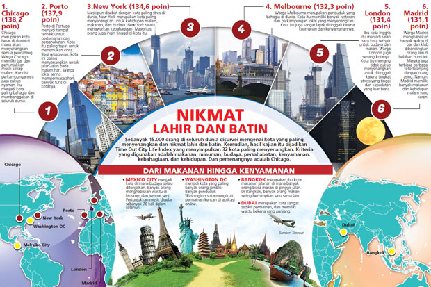 Chicago Kota Paling...
