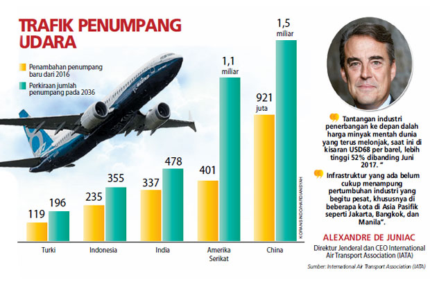 Penerbangan RI Tumbuh...