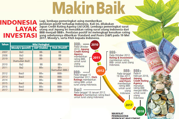 Kenaikan Peringkat Ekonomi...