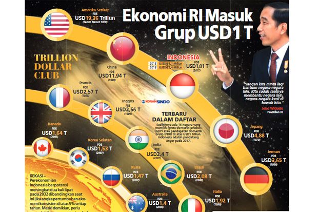 Ekonomi RI Masuk Grup...