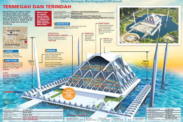 Jabar Kebut Bangun Masjid...
