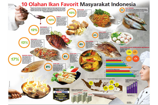 10 Olahan Ikan Favorit...