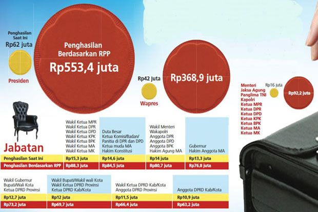 Gaji Presiden RI Diusulkan...