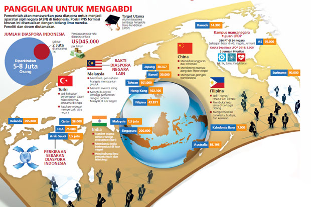 Pemerintah Tawari Diaspora...