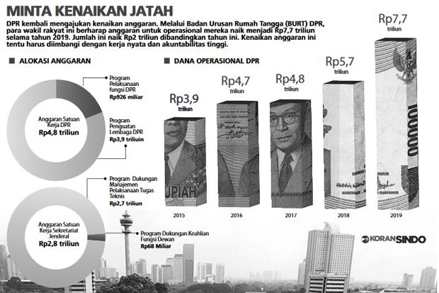 DPR Ngotot Minta Tambahan...