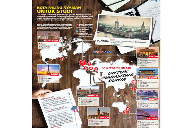 London Kota Terbaik...
