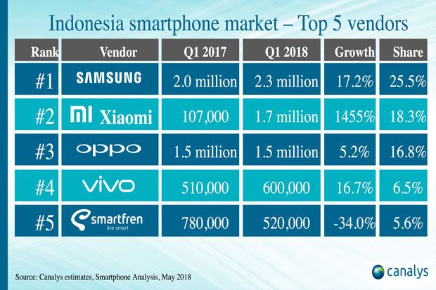 Nomor 2 Nasional, Xiaomi...