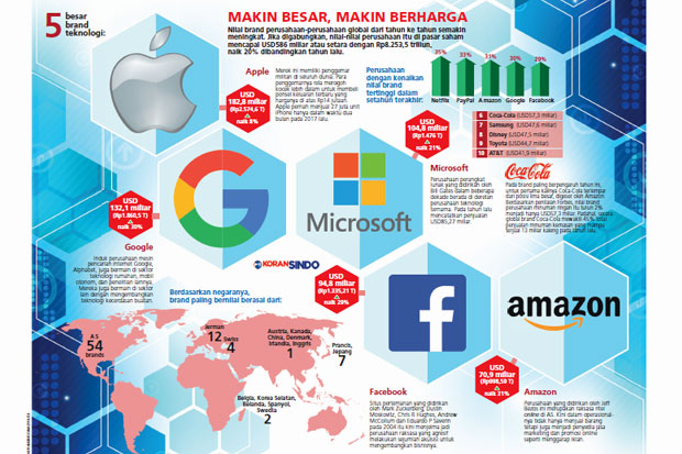 Apple Merek Paling Bernilai...