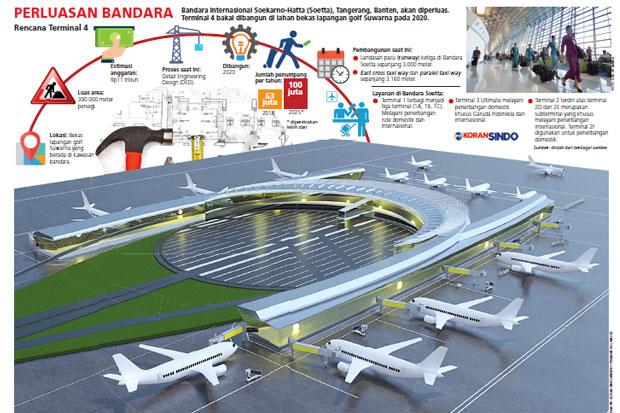 Menambah Kapasitas Bandara...