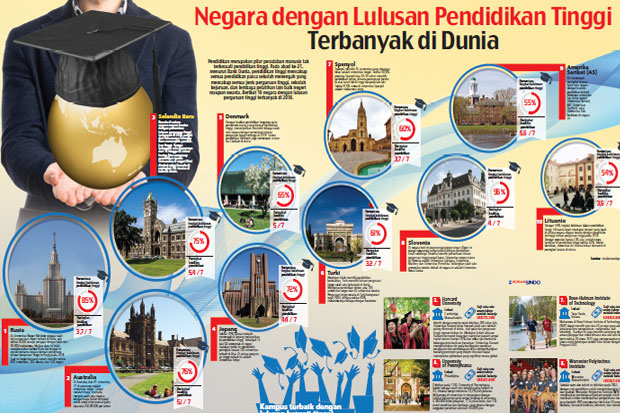 Negara dengan Lulusan...