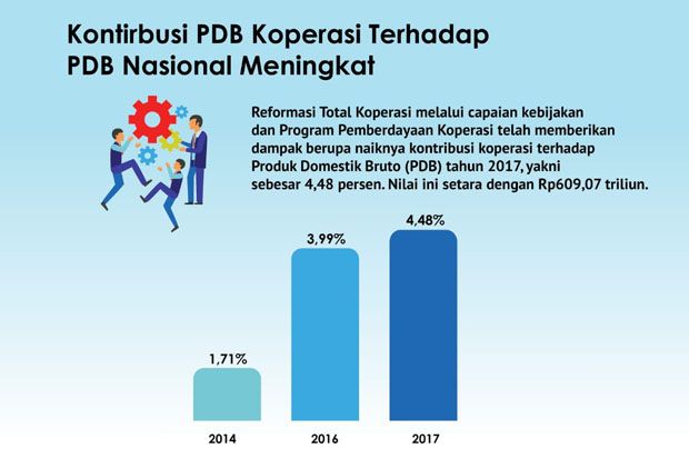 Koperasi Tumbuh Berkualitas...