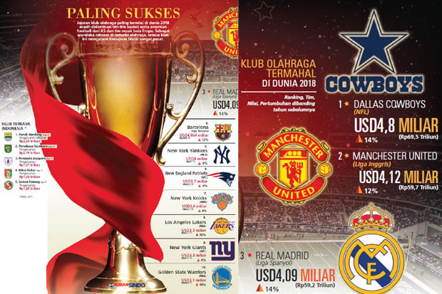 MU Klub Sepak Bola Paling...