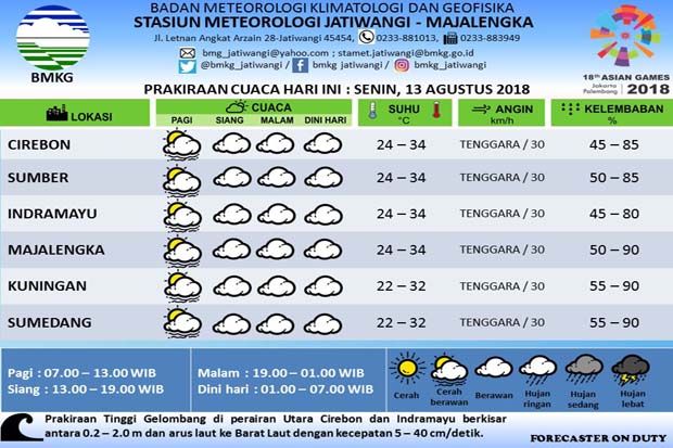 Tinggi Gelombang Perairan...