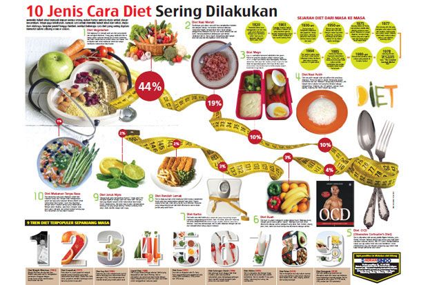 Sepuluh Jenis Cara Diet...