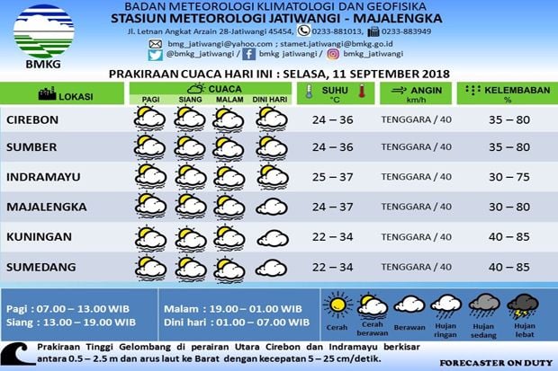 Prakiraan Tinggi Gelombang...