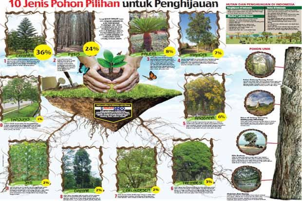 Sepuluh Jenis Pohon...