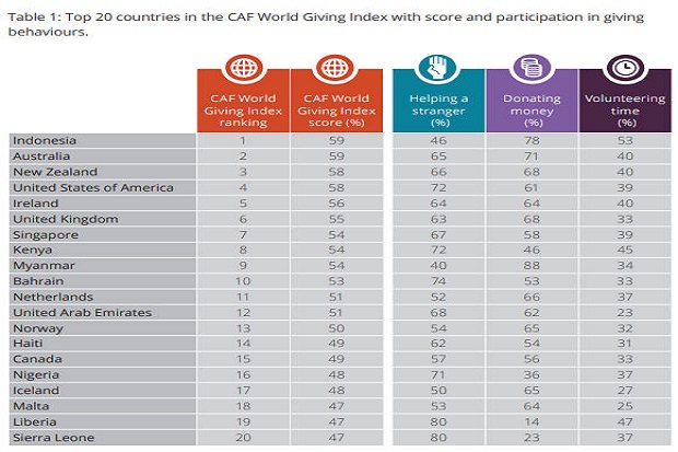 Indonesia Ranking 1...