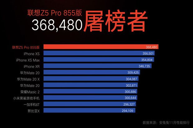 Skor Snapdragon 855...