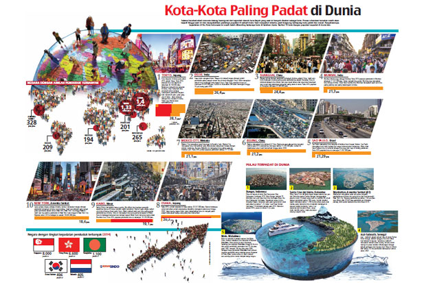 Kota-kota Paling Padat...
