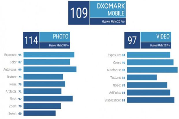 Tertinggi di Situs DxOMark,...