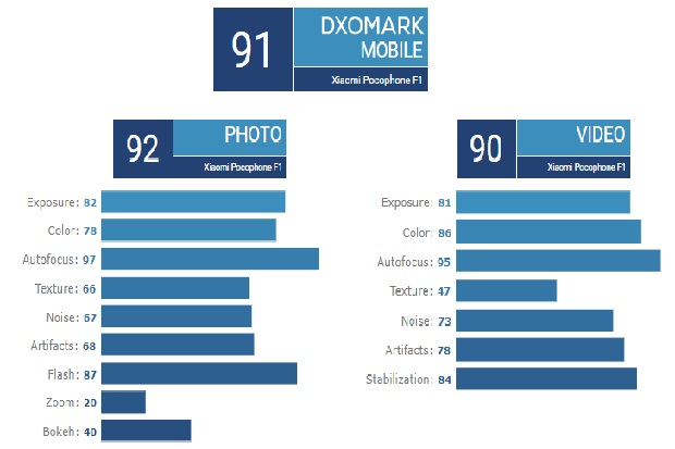 Uji Kamera, DxOmark:...
