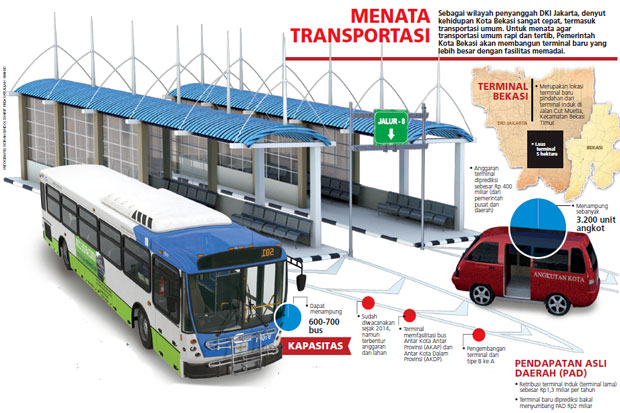 Bekasi Akan Miliki Terminal...