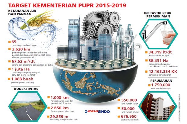 Pemerintah Padukan Pembangunan...