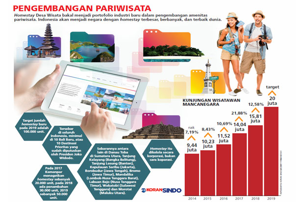 Kemenpar Usul Homestay...